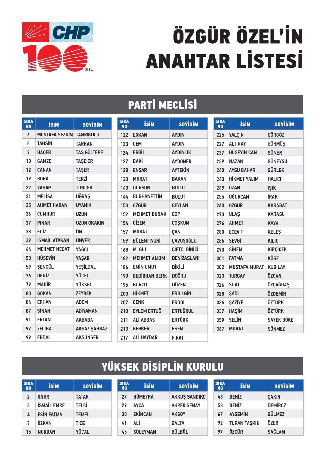 İşte Özgür Özel'in 'A Takımı' listesi - CHP Genel Başkanı seçilen Özgür Özel'in Parti Meclisi için anahtar listesinin tamamı belli oldu.