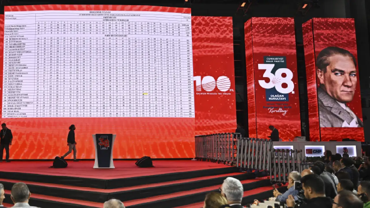 CHP Parti Meclisi seçiminde hangi aday kaç oy aldı? - CHP’nin en yetkili organı olan 60 kişilik Parti Meclisi (PM) üyeliği seçimlerinde, en yüksek oyu alan üç isim; Gökan Zeybek (648), Özgür Karabat (643), Bedirhan Berk Doğru (633) oldu.