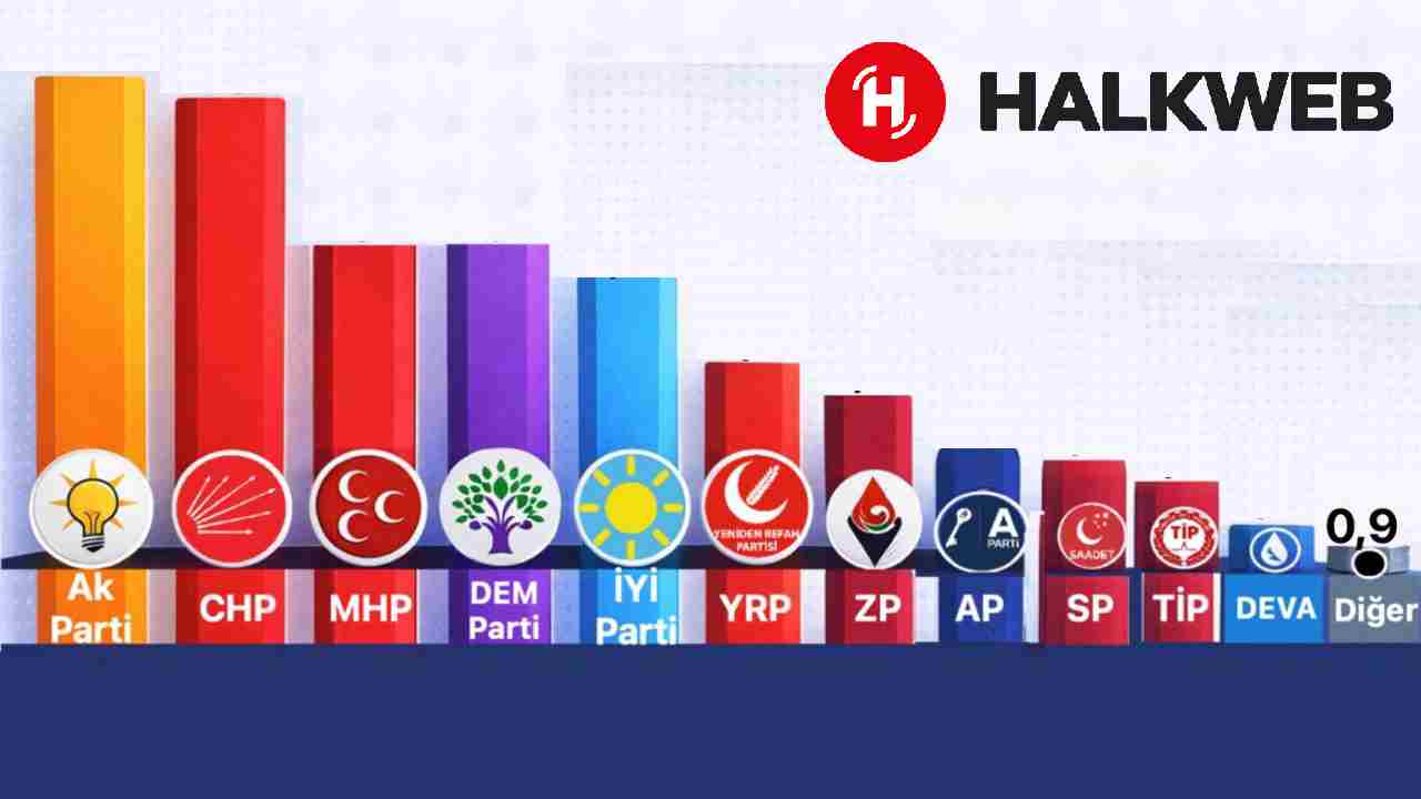 Saros Research Umfrage: CHP nach zwei Jahren wieder zweitstärkste Partei
